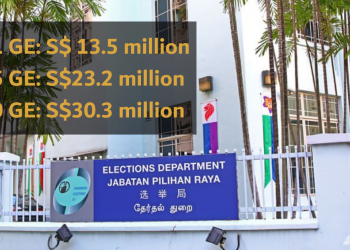 Elections Department’s spending increased by almost 17 million from GE 2011 to GE 2020