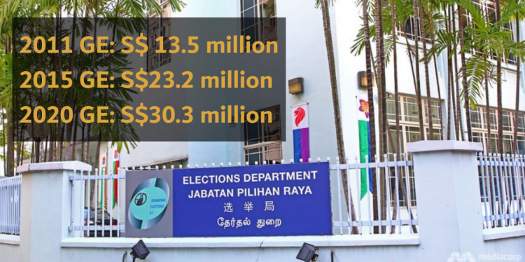 Elections Department’s spending increased by almost 17 million from GE 2011 to GE 2020