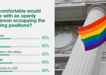 45% of Singaporeans are comfortable with a gay Prime Minister or President: Blackbox Research