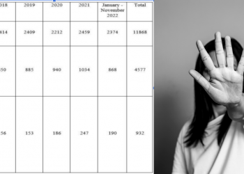 11,868 reports of sexual assault between January 2018 and November 2022, 4,577 involving victims under 16: MHA