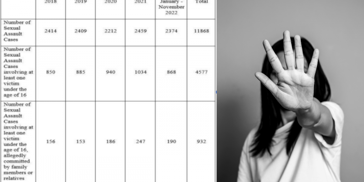 11,868 reports of sexual assault between January 2018 and November 2022, 4,577 involving victims under 16: MHA